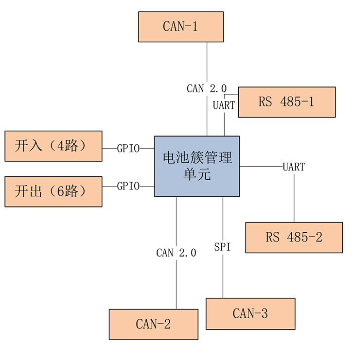 基于iMX6ULL設(shè)計(jì)電池簇管理單元