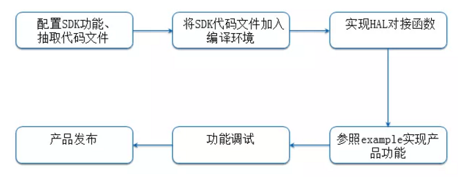 “解救”程序猿， i.MX6Ul讓您的設(shè)備上“云”更簡單