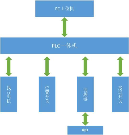 PLC自動化養(yǎng)殖控制系統(tǒng)拓撲圖