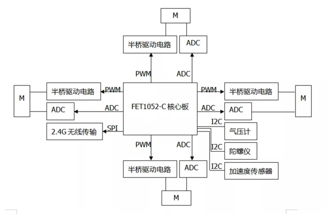 四軸飛行器硬件架構(gòu)