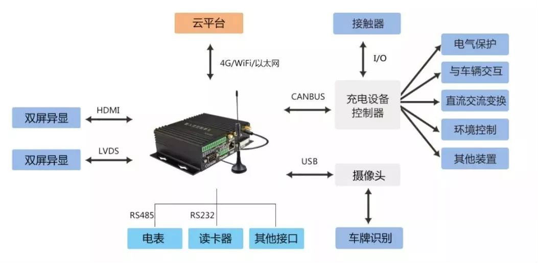 FCU1201充電樁計(jì)費(fèi)控制單元多功能拓?fù)鋱D.png