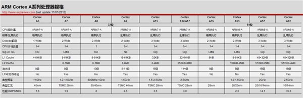 ARM推出的A系列處理器主要型號(hào)及規(guī)格