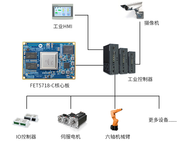 AM5718 EtherCAt主站控制phone