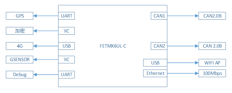 FETMX6UL-C核心板車聯(lián)網(wǎng)T-BOX的應用技術方案