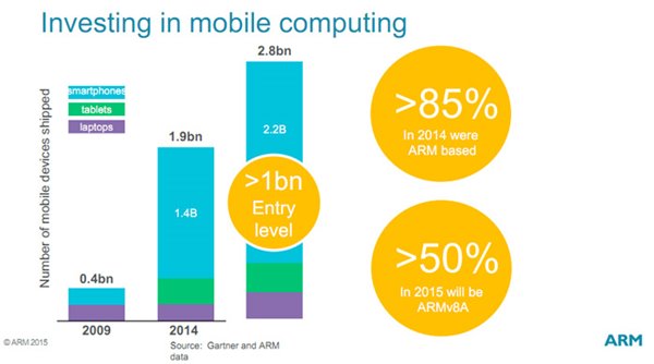 ARM處理器在移動(dòng)領(lǐng)域占據(jù)絕大多數(shù)份額