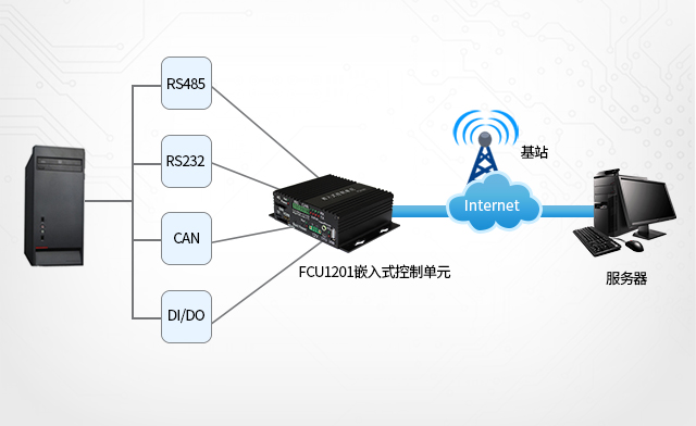 充電樁、廣告機(jī)、新零售工控機(jī)聯(lián)網(wǎng)與采集接口 phone