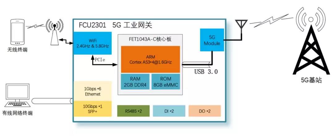 5G工業(yè)網(wǎng)關(guān)網(wǎng)絡拓撲圖