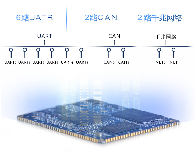 AM335x通訊接口豐富phone