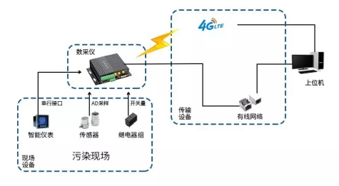 守護(hù)綠水青山，環(huán)保數(shù)采儀一馬當(dāng)先！