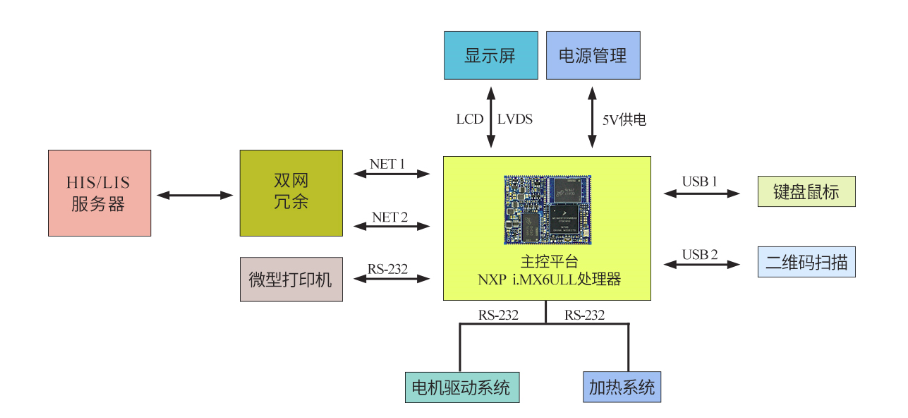 基于AM335x設(shè)計核酸提取儀框架圖