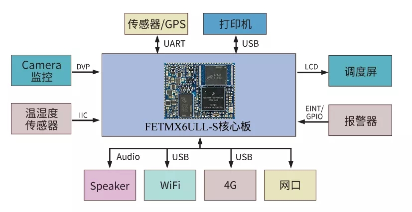 ARM核心板應(yīng)用案例-冷鏈物流方案拓?fù)鋱D