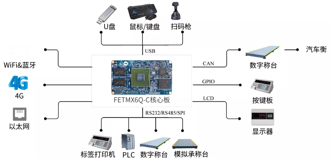 ARM核心板應(yīng)用案例-稱重收費(fèi)系統(tǒng)解決方案拓?fù)鋱D