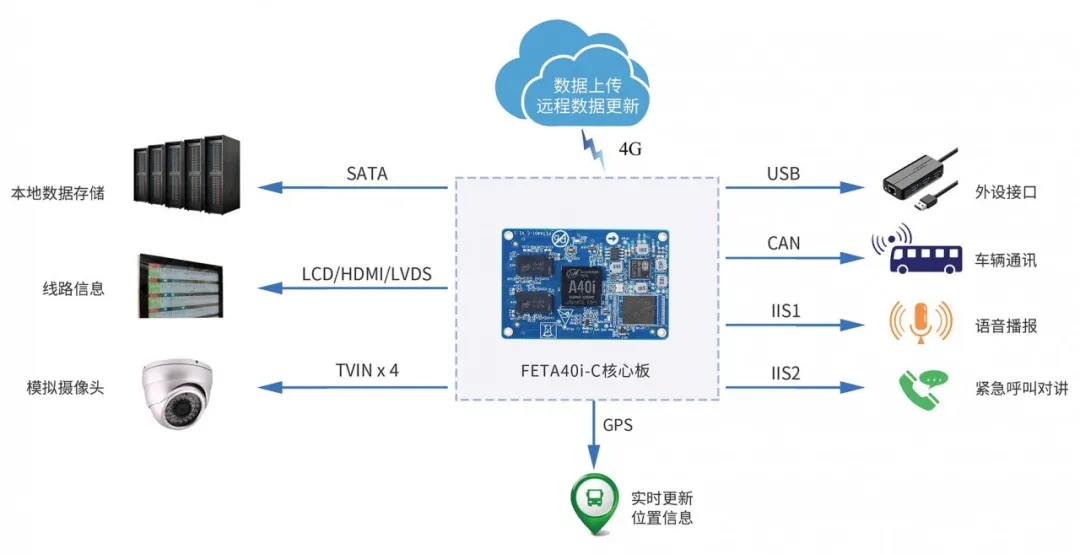 ARM核心板應(yīng)用案例-公交&地鐵報站系統(tǒng)方案拓?fù)鋱D