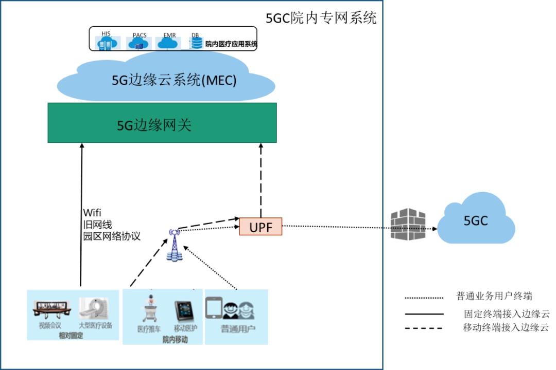 5G醫(yī)療專網(wǎng)園區(qū)本地網(wǎng)絡(luò)