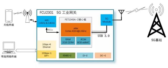 5G網關醫(yī)療應用分析圖