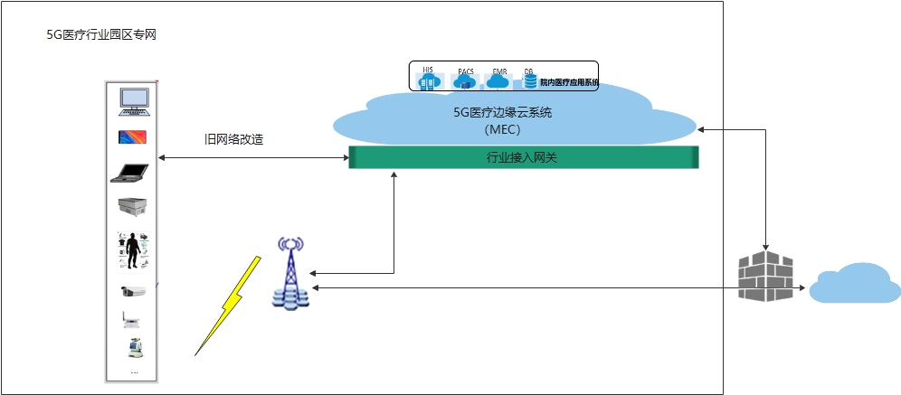 5G醫(yī)療行業(yè)專網(wǎng)基本架構(gòu)