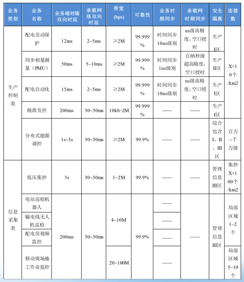 5G+智能電網(wǎng)承載需求