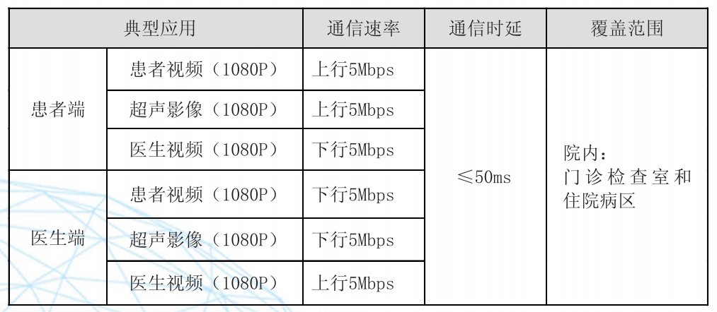 遠程實時會診對無線網絡的需求