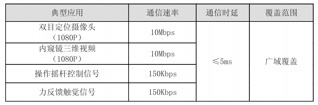 遠程機器人手術對無線網絡的需求