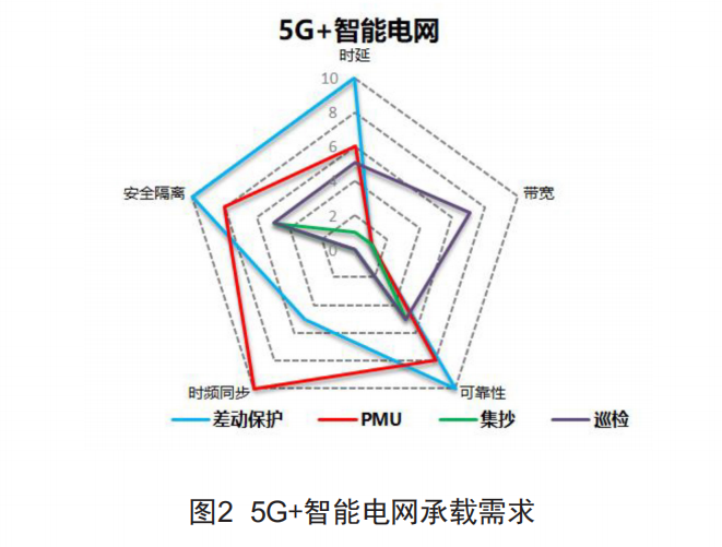 5G+智能電網(wǎng)承載需求維度圖