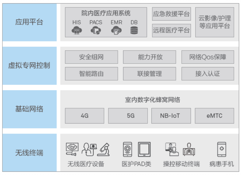  無線醫(yī)聯網邏輯功能圖