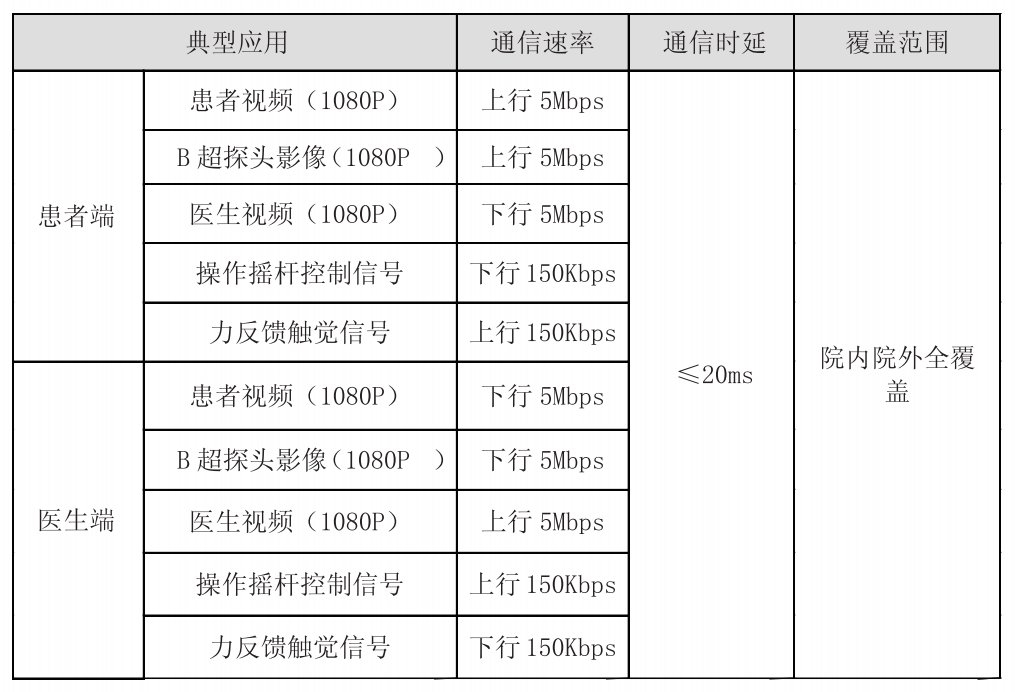 遠程機器人超聲對無線網絡的需求