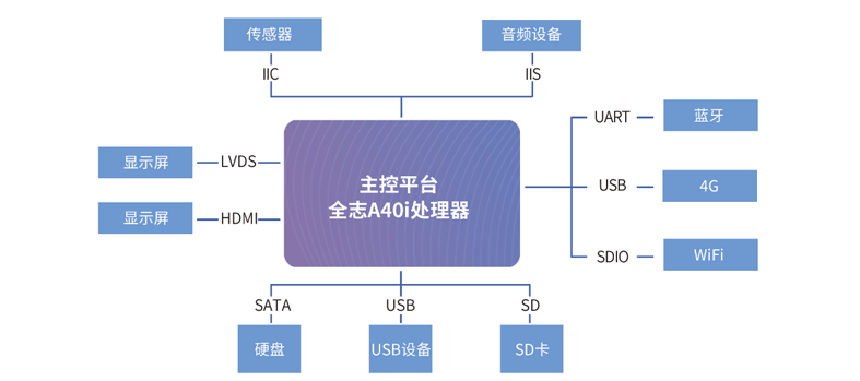 監(jiān)護(hù)儀方案拓?fù)鋱D