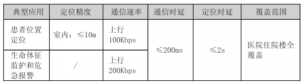 無線監(jiān)護場景對無線網絡的需求