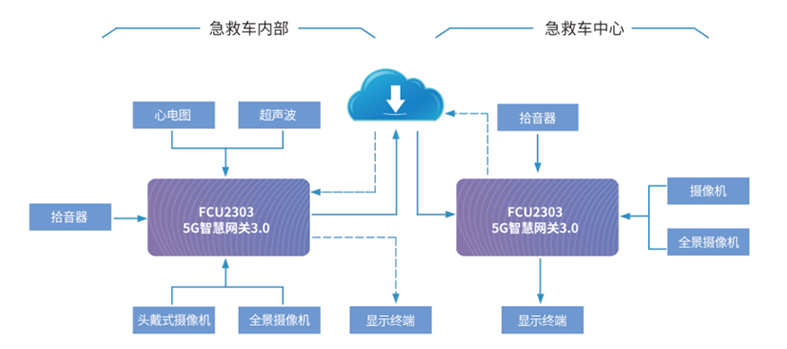 5G救護(hù)車方案拓?fù)鋱D