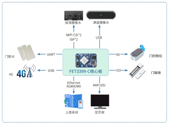 RK3399人臉識別終端