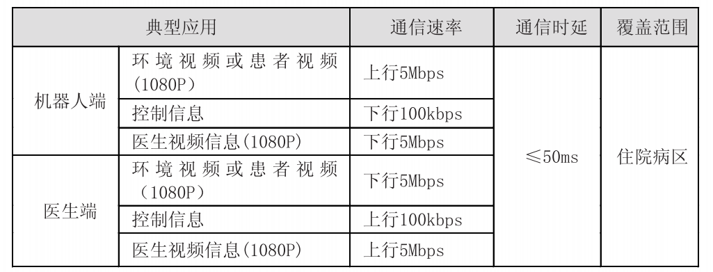 機器人查房對無線網絡的需求