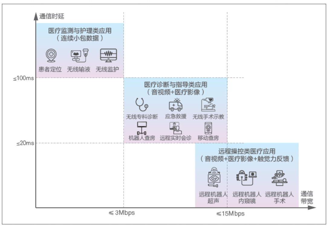 醫(yī)療健康應用場景分類示意圖