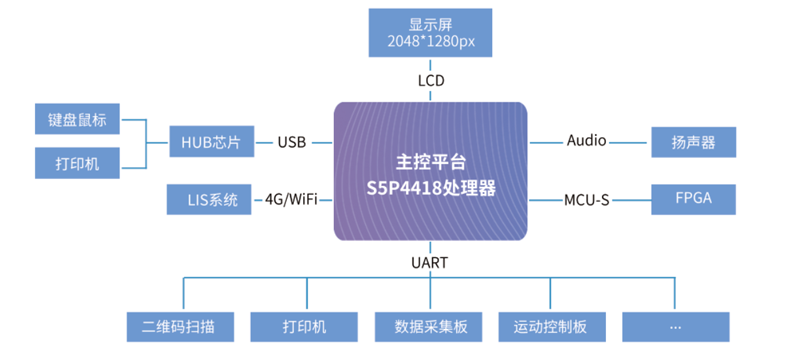 全自動熒光免疫分析儀方案拓?fù)鋱D