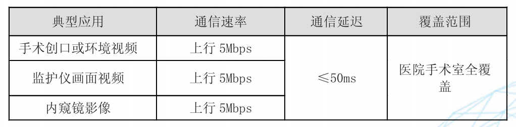 無線手術示教對無線網絡的需求