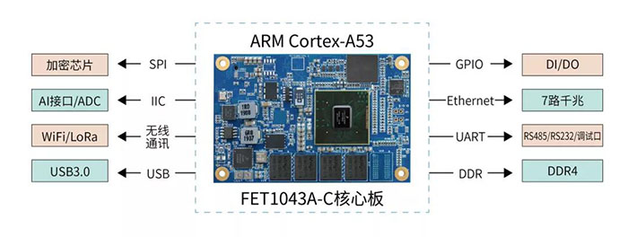 邊緣物聯(lián)代理設(shè)備采用NXP的高性能ARM平臺