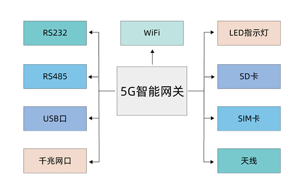 煤礦專用5G智能工業(yè)網(wǎng)關(guān)設(shè)計(jì)圖