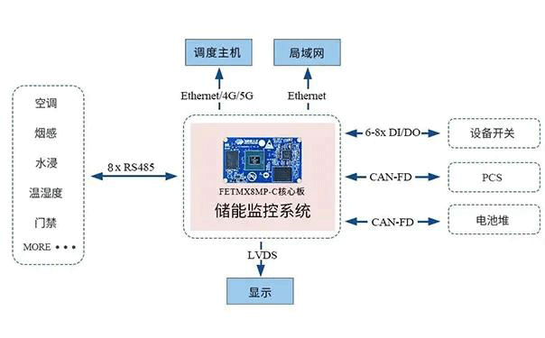 ARM核心板在儲能監(jiān)控系統(tǒng)中的定位