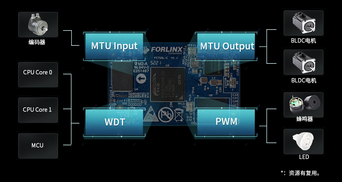 瑞薩G2L多定時器資源，MTU3a加持