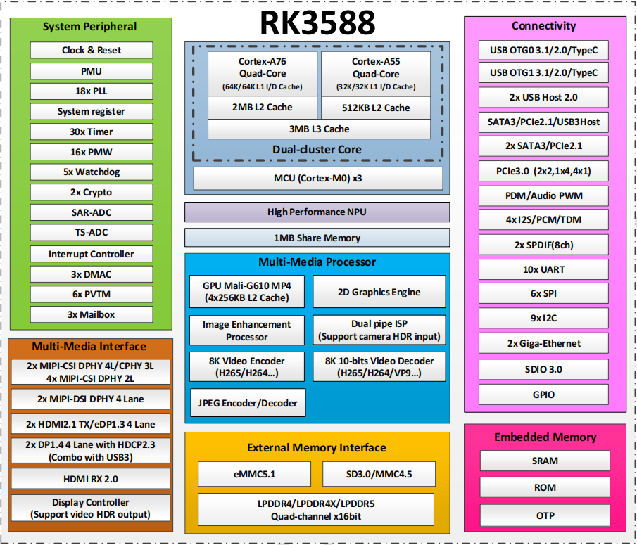 rk3588芯片架構(gòu)圖