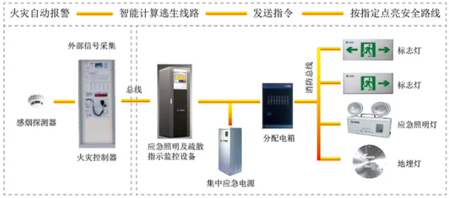 智能消防疏散系統(tǒng)