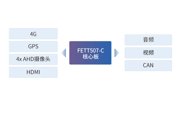 全志T507 ARM核心板在電子AI后視鏡中的應用