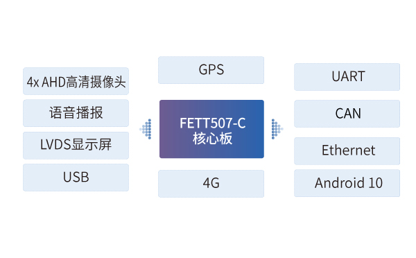 全志T507 ARM核心板在公交車調(diào)度一體機中的應用