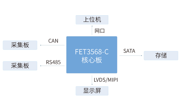 RK3568核心板在鋰電池檢測解決方案中應(yīng)用