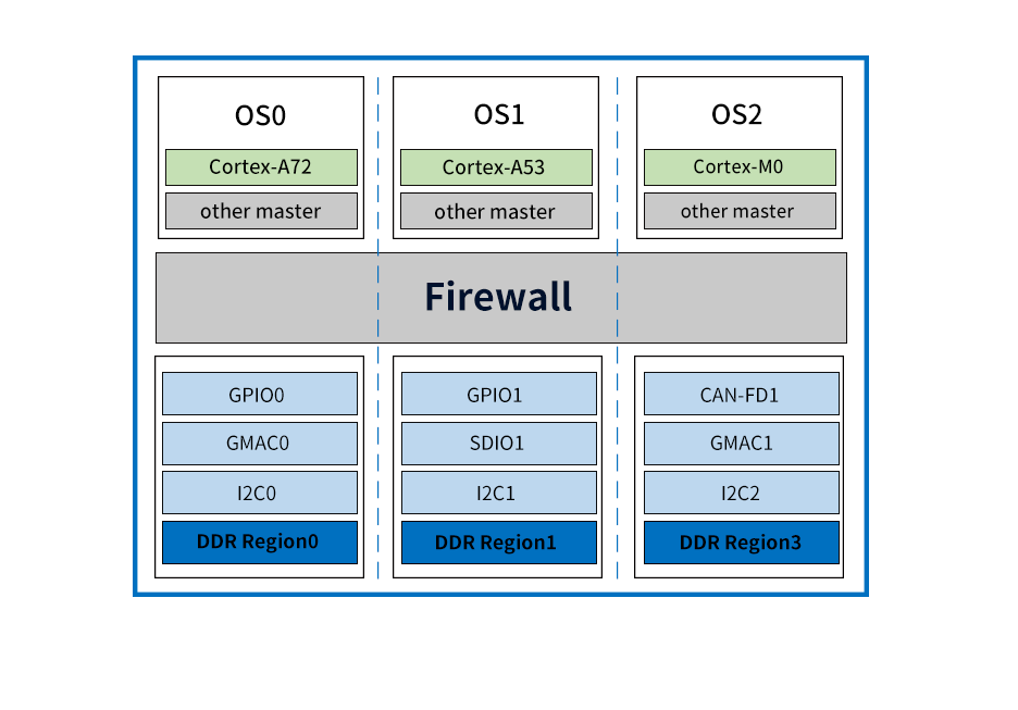 瑞芯微RK3576 Firewall