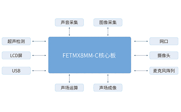 iMX6Q核心板在工業(yè)相機(jī)解決方案中的應(yīng)用